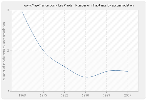 Les Piards : Number of inhabitants by accommodation